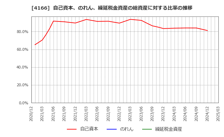 4166 かっこ(株): 自己資本、のれん、繰延税金資産の総資産に対する比率の推移