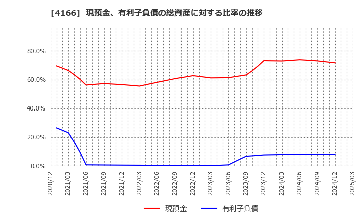 4166 かっこ(株): 現預金、有利子負債の総資産に対する比率の推移