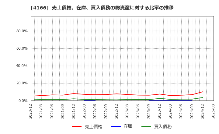 4166 かっこ(株): 売上債権、在庫、買入債務の総資産に対する比率の推移