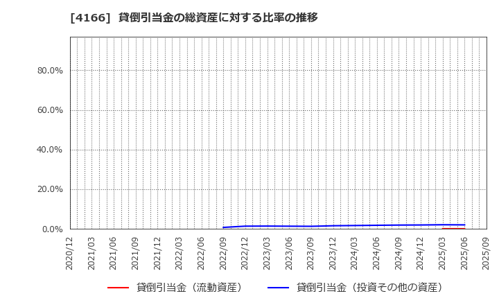 4166 かっこ(株): 貸倒引当金の総資産に対する比率の推移