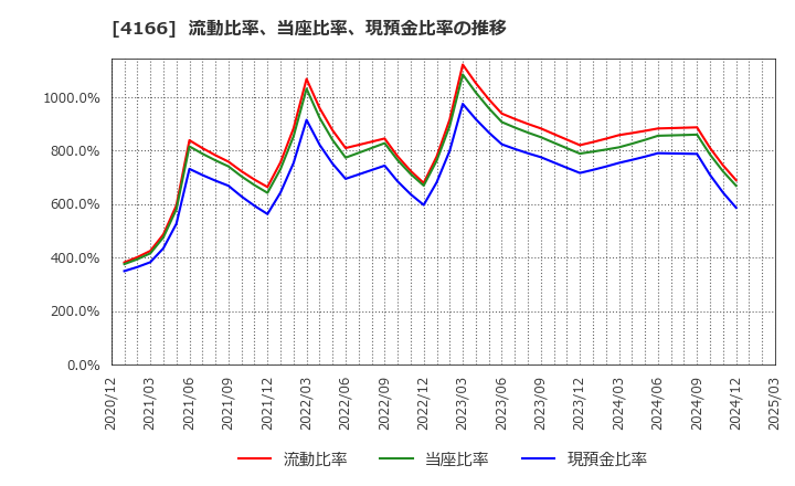 4166 かっこ(株): 流動比率、当座比率、現預金比率の推移