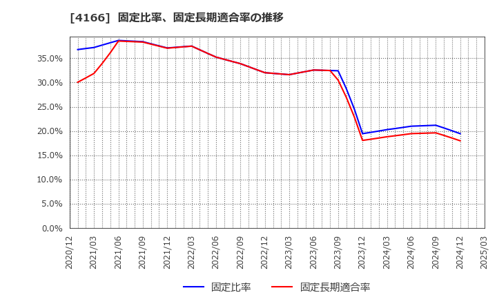 4166 かっこ(株): 固定比率、固定長期適合率の推移