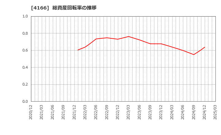 4166 かっこ(株): 総資産回転率の推移