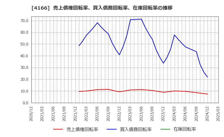 4166 かっこ(株): 売上債権回転率、買入債務回転率、在庫回転率の推移