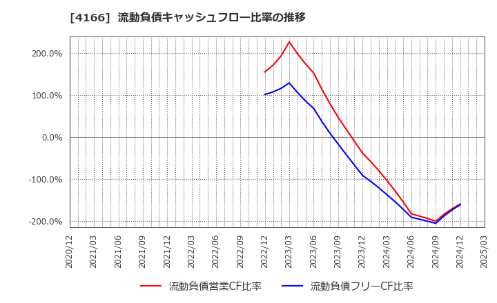 4166 かっこ(株): 流動負債キャッシュフロー比率の推移