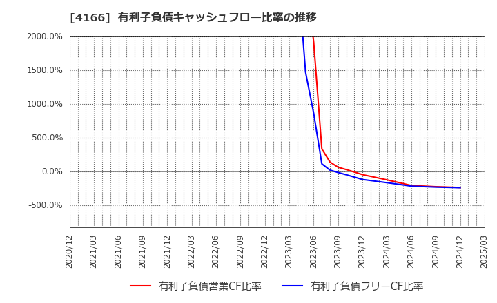 4166 かっこ(株): 有利子負債キャッシュフロー比率の推移