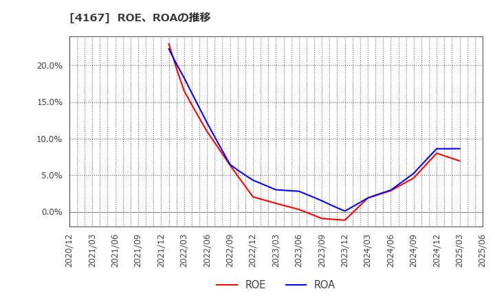 4167 (株)ココペリ: ROE、ROAの推移