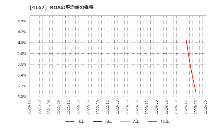 4167 (株)ココペリ: ROAの平均値の推移