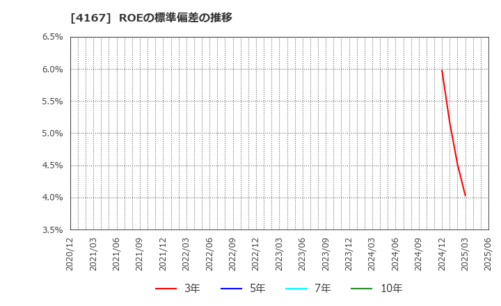 4167 (株)ココペリ: ROEの標準偏差の推移