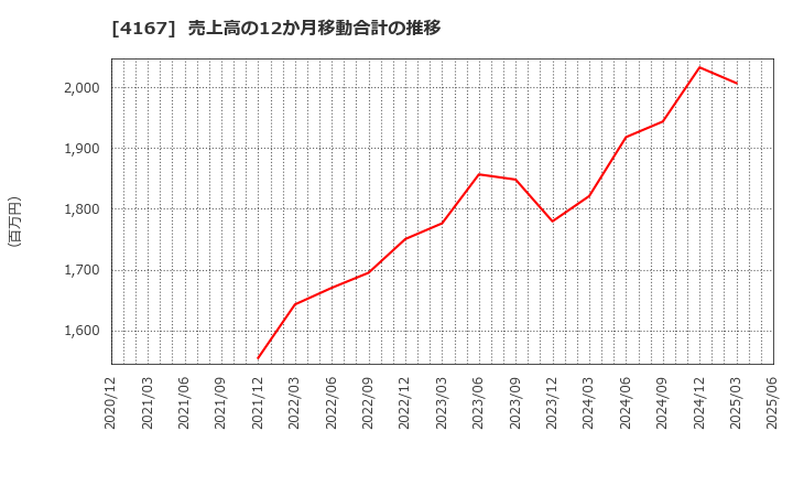 4167 (株)ココペリ: 売上高の12か月移動合計の推移