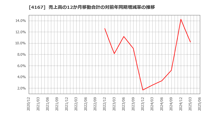 4167 (株)ココペリ: 売上高の12か月移動合計の対前年同期増減率の推移