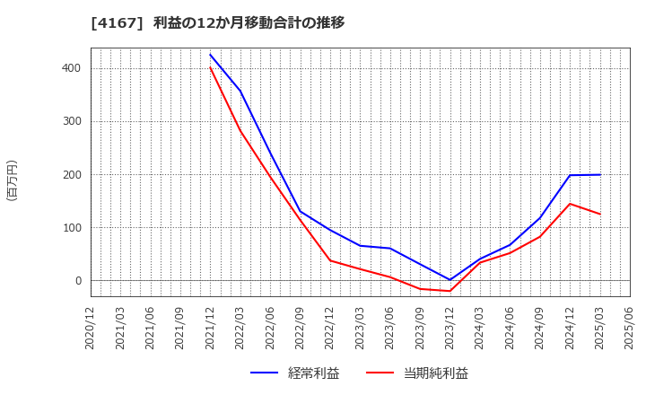 4167 (株)ココペリ: 利益の12か月移動合計の推移