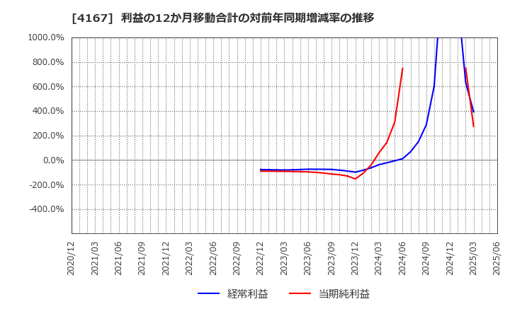 4167 (株)ココペリ: 利益の12か月移動合計の対前年同期増減率の推移