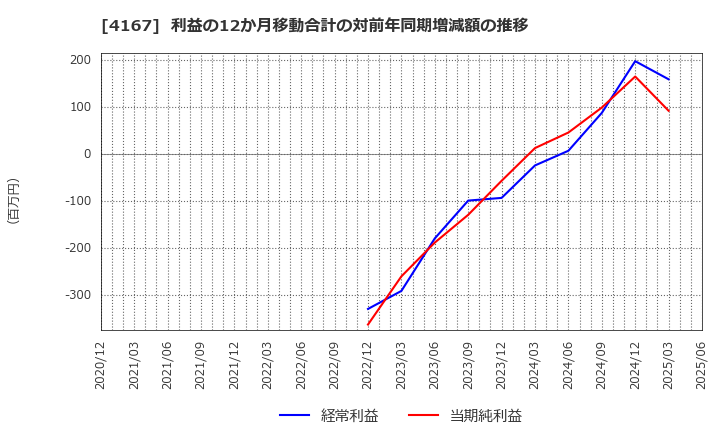 4167 (株)ココペリ: 利益の12か月移動合計の対前年同期増減額の推移