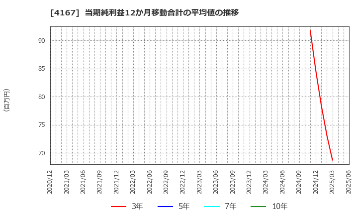 4167 (株)ココペリ: 当期純利益12か月移動合計の平均値の推移