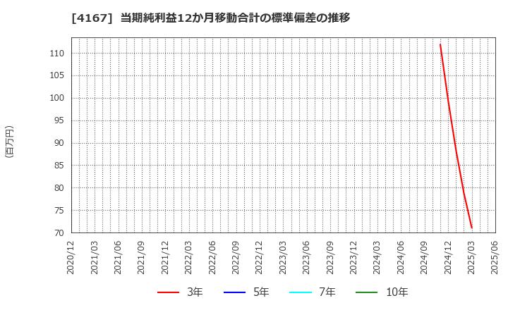 4167 (株)ココペリ: 当期純利益12か月移動合計の標準偏差の推移