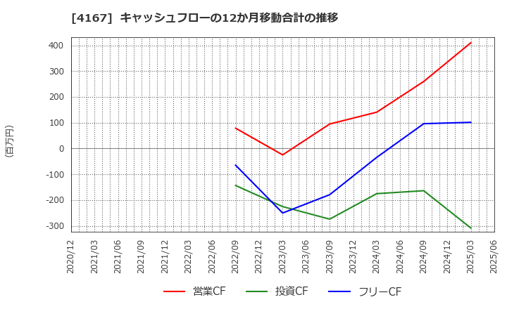 4167 (株)ココペリ: キャッシュフローの12か月移動合計の推移