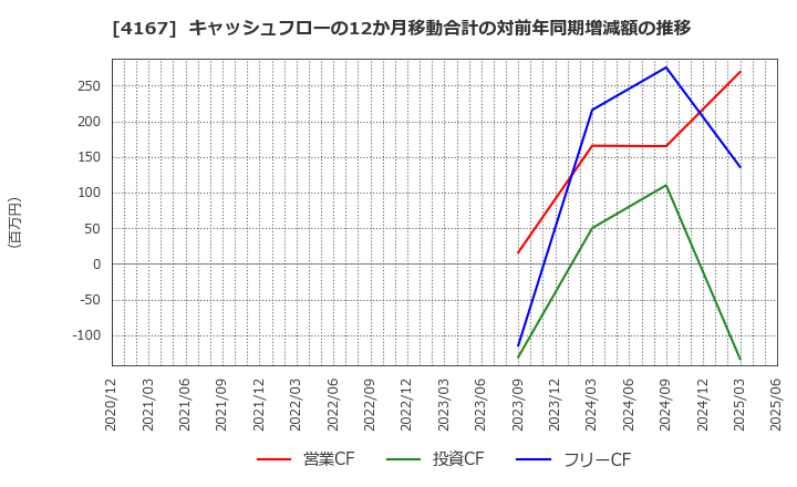4167 (株)ココペリ: キャッシュフローの12か月移動合計の対前年同期増減額の推移
