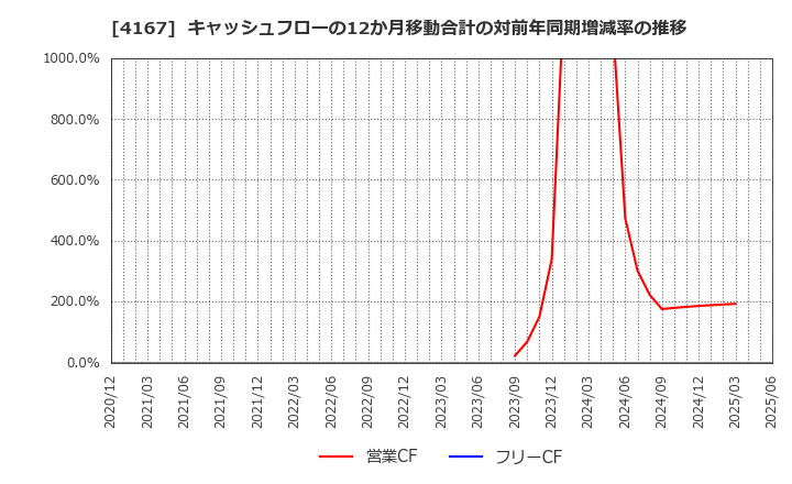 4167 (株)ココペリ: キャッシュフローの12か月移動合計の対前年同期増減率の推移
