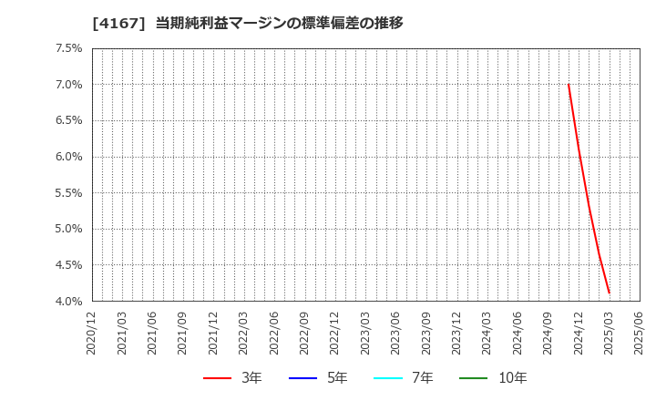 4167 (株)ココペリ: 当期純利益マージンの標準偏差の推移