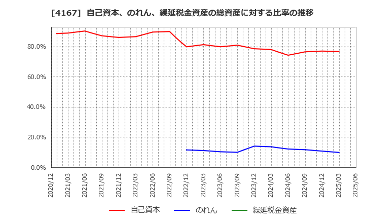 4167 (株)ココペリ: 自己資本、のれん、繰延税金資産の総資産に対する比率の推移