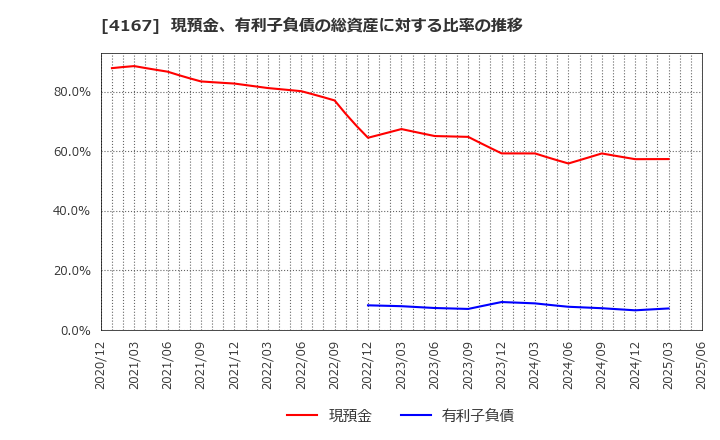 4167 (株)ココペリ: 現預金、有利子負債の総資産に対する比率の推移
