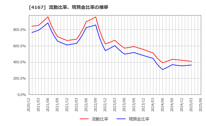 4167 (株)ココペリ: 流動比率、現預金比率の推移