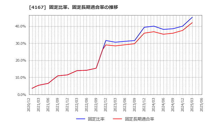 4167 (株)ココペリ: 固定比率、固定長期適合率の推移