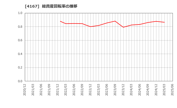 4167 (株)ココペリ: 総資産回転率の推移