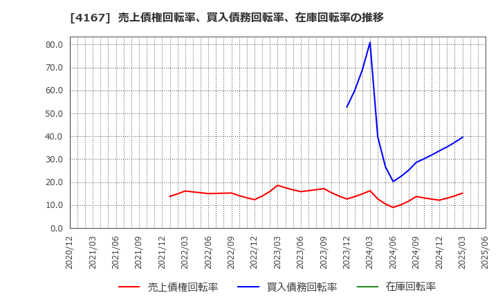 4167 (株)ココペリ: 売上債権回転率、買入債務回転率、在庫回転率の推移