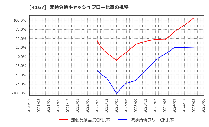 4167 (株)ココペリ: 流動負債キャッシュフロー比率の推移