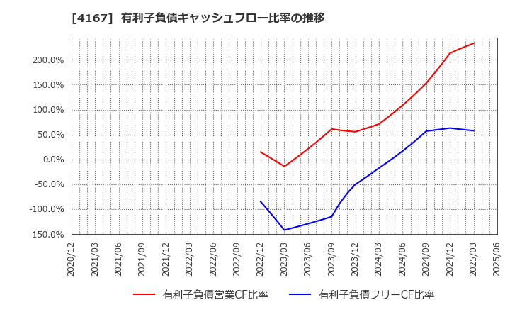 4167 (株)ココペリ: 有利子負債キャッシュフロー比率の推移