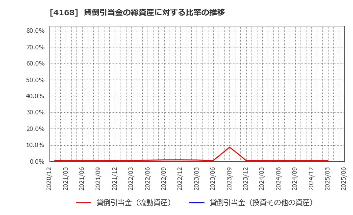 4168 (株)ヤプリ: 貸倒引当金の総資産に対する比率の推移