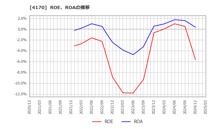 4170 (株)Ｋａｉｚｅｎ　Ｐｌａｔｆｏｒｍ: ROE、ROAの推移
