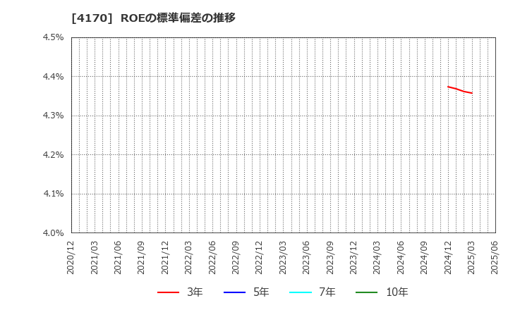 4170 (株)Ｋａｉｚｅｎ　Ｐｌａｔｆｏｒｍ: ROEの標準偏差の推移