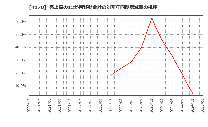 4170 (株)Ｋａｉｚｅｎ　Ｐｌａｔｆｏｒｍ: 売上高の12か月移動合計の対前年同期増減率の推移