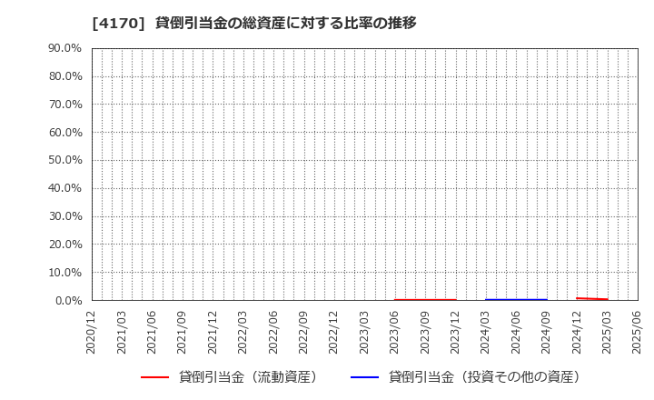 4170 (株)Ｋａｉｚｅｎ　Ｐｌａｔｆｏｒｍ: 貸倒引当金の総資産に対する比率の推移
