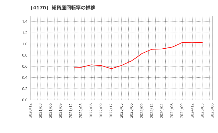4170 (株)Ｋａｉｚｅｎ　Ｐｌａｔｆｏｒｍ: 総資産回転率の推移
