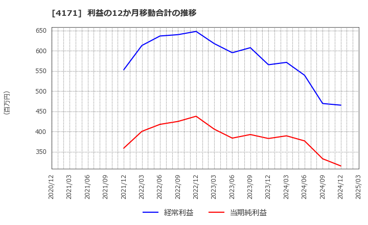 4171 (株)グローバルインフォメーション: 利益の12か月移動合計の推移