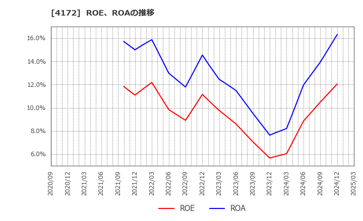 4172 東和ハイシステム(株): ROE、ROAの推移