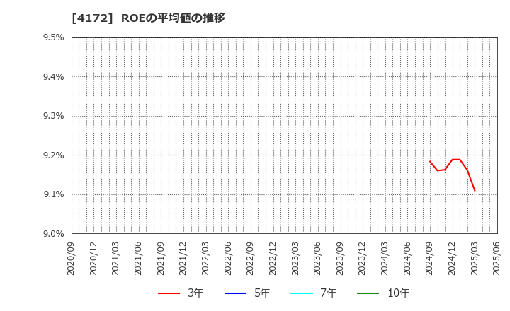 4172 東和ハイシステム(株): ROEの平均値の推移