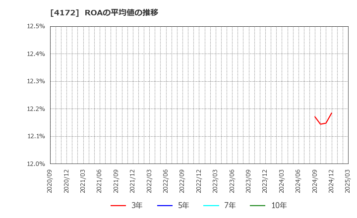 4172 東和ハイシステム(株): ROAの平均値の推移