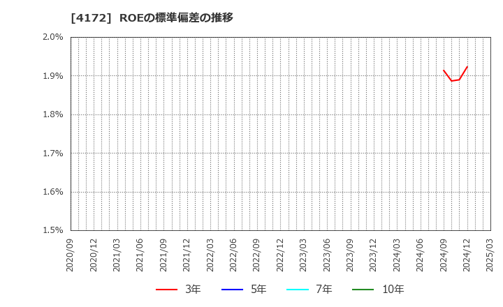 4172 東和ハイシステム(株): ROEの標準偏差の推移