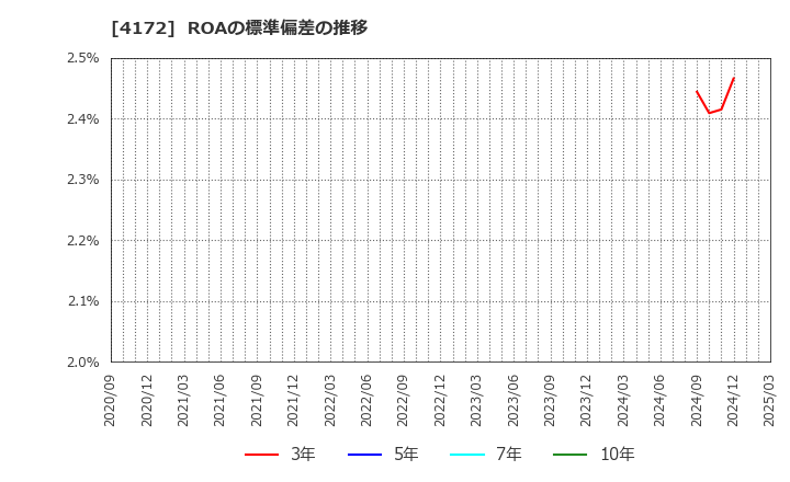 4172 東和ハイシステム(株): ROAの標準偏差の推移