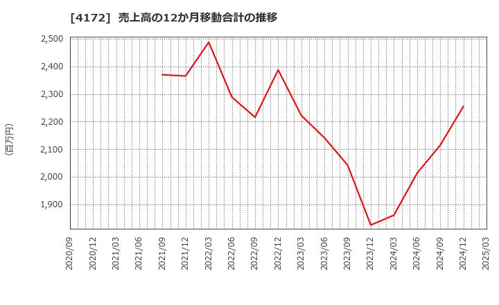 4172 東和ハイシステム(株): 売上高の12か月移動合計の推移