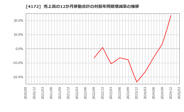 4172 東和ハイシステム(株): 売上高の12か月移動合計の対前年同期増減率の推移