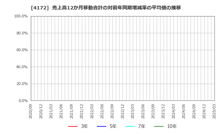 4172 東和ハイシステム(株): 売上高12か月移動合計の対前年同期増減率の平均値の推移