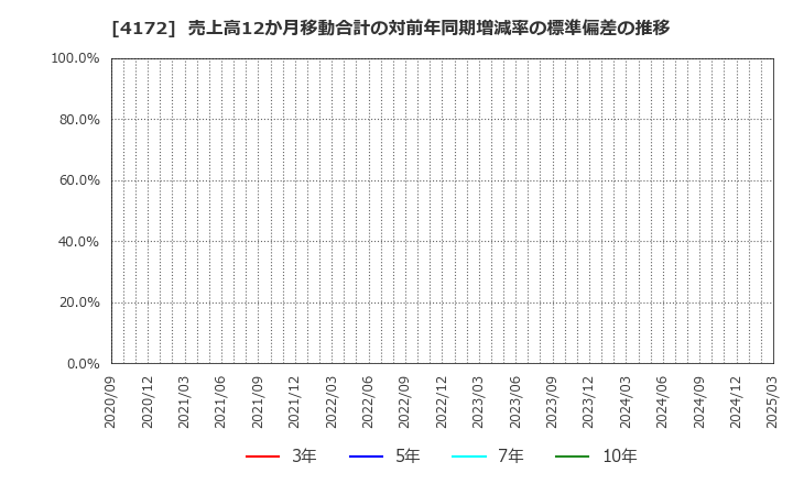 4172 東和ハイシステム(株): 売上高12か月移動合計の対前年同期増減率の標準偏差の推移