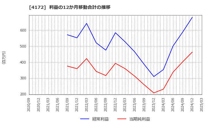 4172 東和ハイシステム(株): 利益の12か月移動合計の推移