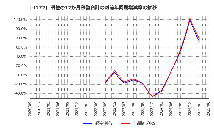 4172 東和ハイシステム(株): 利益の12か月移動合計の対前年同期増減率の推移